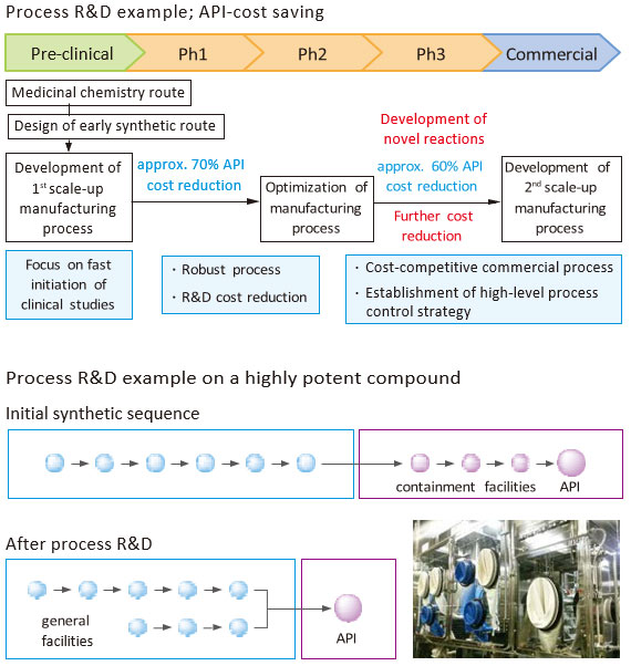 Process R&D example; API-cost saving