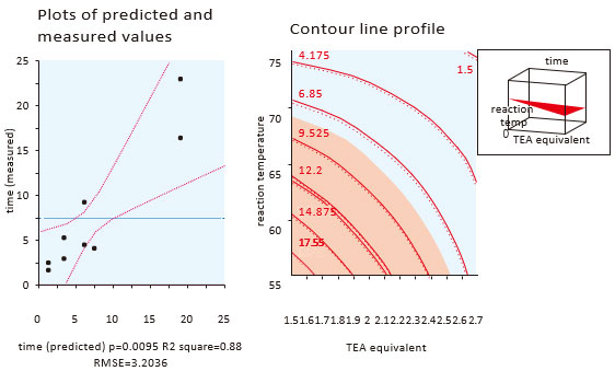 Plots of predicted and measured values / Contour line profile